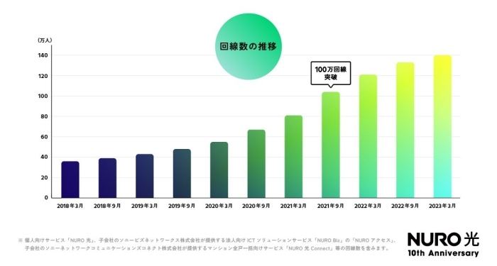 グラフ：回線数の推移