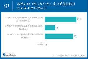 57.3%がまつげ美容液で「伸びたと感じる」と回答 - "まつげ美容液に関する悩み"2位は「目や目の周りのかゆみや炎症」1位は……?