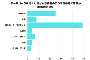 テーマパークへ「行く前に調べること」、アトラクション、混雑度、その次は?