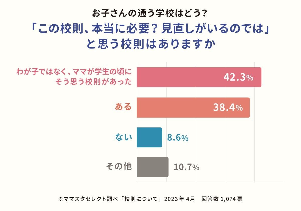 見直す必要があるのでは? と思う校則は?