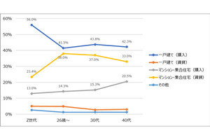 住宅の調査で「Z世代の独身男女」の顕著な傾向が明らかにされる