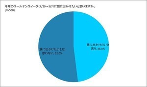 2023年のGW、「9連休」を取る人の割合は?