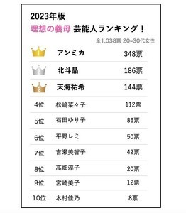 花嫁が「義母になってほしい芸能人」トップ10発表! 1位は?