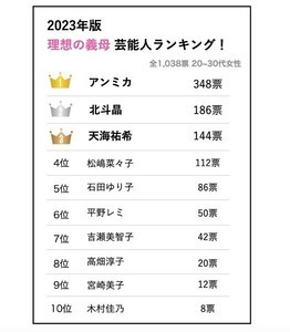 花嫁が「義母になってほしい芸能人」トップ10発表! 1位は?