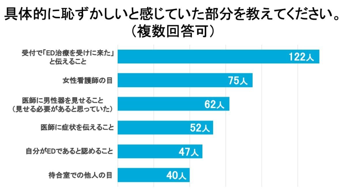 ED治療で病院に行くのは恥ずかしい?