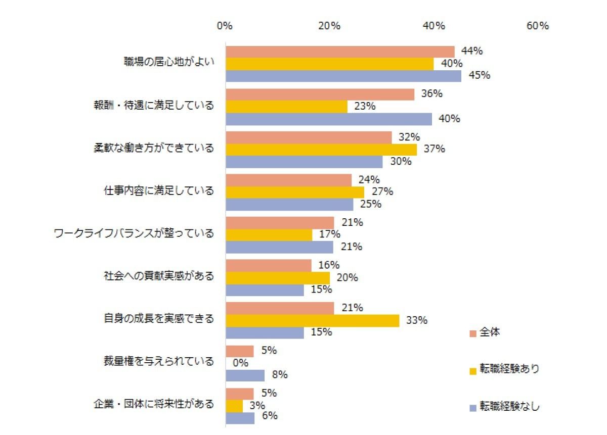 終身雇用を期待していない理由