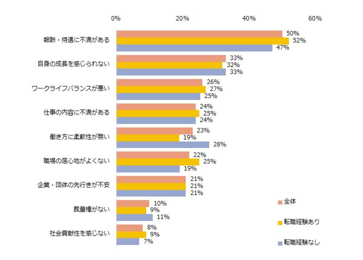 終身雇用を期待している理由