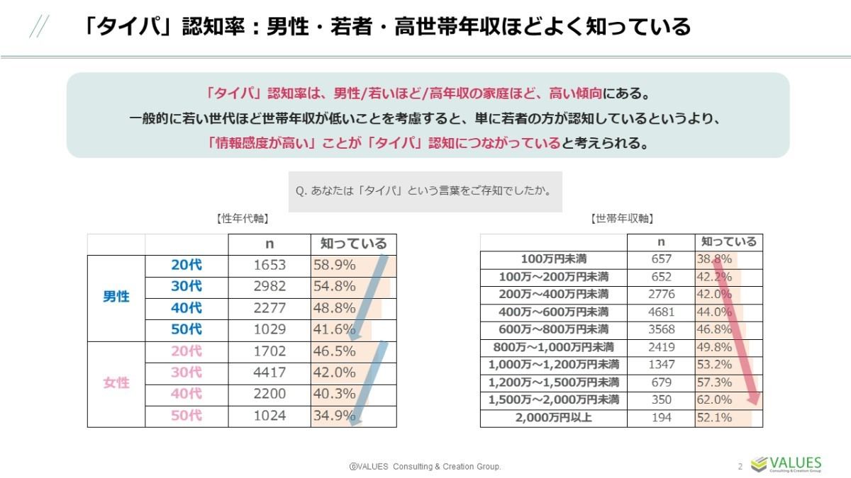 タイパの認知率