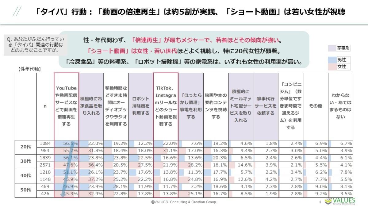 実践している「タイパ」行動