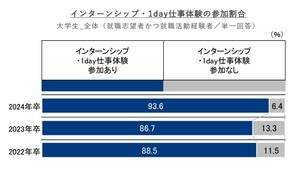 24卒就活生、3月時点で9割超が「インターンシップ等」に参加済み - 日数は?