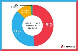 上司・部下の個人面談、「本音で話せる」は16.6%にとどまる - "話したいことが話せていない"状況も浮き彫りに