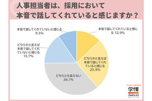 「人事は本音を話している」と思う就活生はどの程度いる? 調査で明らかに