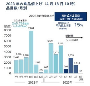 値上げした食品が年内「2万品目」突破 値上げペース落ちず、年内3万品目の可能性