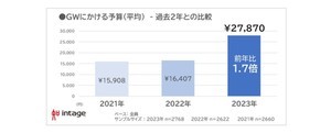 働いている1600人に聞いた「2023年のGW、休める日数は?」 