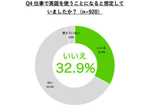 【4月23日は英語の日】3人に1人が「仕事で英語を使うことになる」と想定しておらず-Google翻訳、ChatGPTも活用