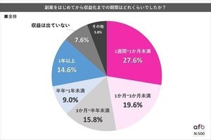 副業をはじめてから「収益化」までの期間はどれくらい?