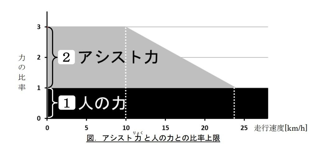 消費者庁、道交法の基準に合わない電動アシスト自転車に注意を呼びかけ