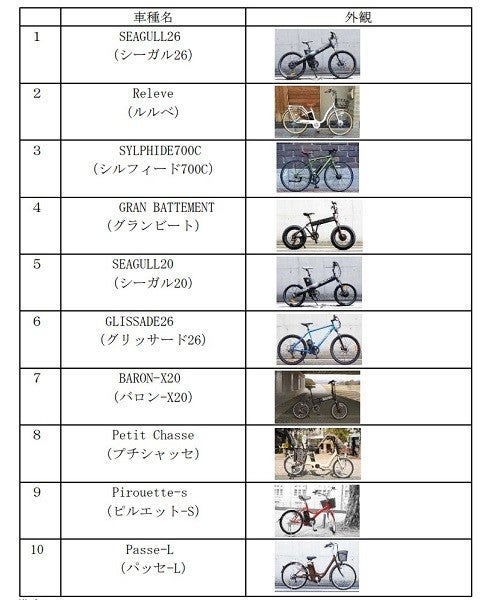 消費者庁、道交法の基準に合わない電動アシスト自転車に注意を呼びかけ