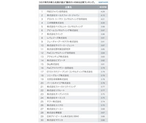 コロナ時代の新入社員が選ぶ「働きがいのある企業」ランキング、1位は? - 2位セールスフォース・ジャパン、3位デロイトトーマツコンサルティング