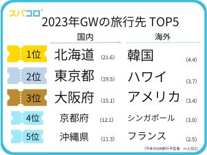 GW「人気の旅行先」国内トップ3は北海道・東京都・大阪府、海外は?