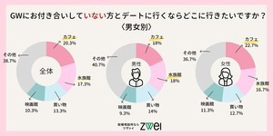 付き合っていない相手とGWに行きたいデートスポット、1位は?