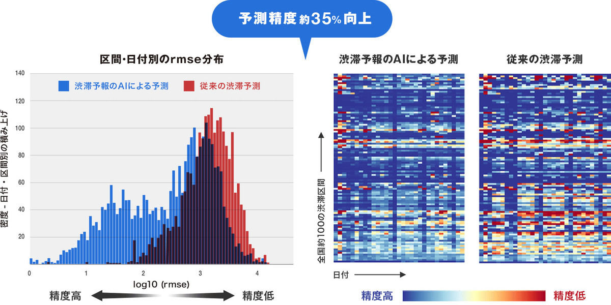 従来の渋滞予測から精度を約35％向上した
