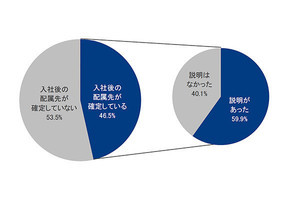 配属先が確定している学生は46%、そのうち配属理由を聞けた学生の割合は?