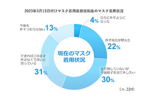 4割の女性が「今後もマスク着用」の意向-感染症対策以外の理由は「楽」「素顔を見せるのは恥ずかしい」から