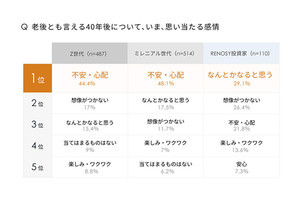 Z世代の半数は老後に不安-ミレニアル世代の投資家、老後は「なんとかなる」と考える割合が最多に