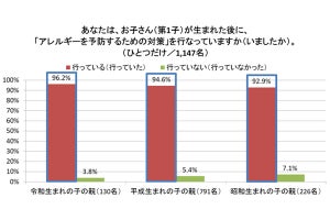 子どものアレルギー予防策、令和・平成・昭和の親でどう違う?