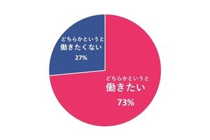 「これから先も、働き続けたい」女性は73%、年代別働きたくない人の割合は?