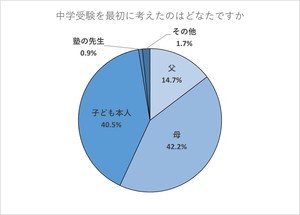 【中学受験】公立中高一貫受験家庭に聞いた「受験についての選択は誰がする?」のリアルな結果