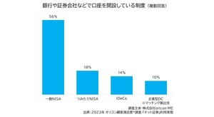 「FIREを目指している」投資家はわずか12% - 「FIREを知らない」も半数