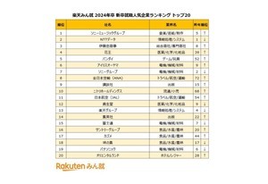 楽天みん就「就職人気企業ランキング」1位は? - 2位NTTデータ、3位伊藤忠