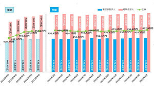 3月の全国平均初年度年収は457.9万円、前年同月から1.5万円の増加に