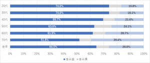 年代別「株式投資で含み損を抱えている割合」、70代がトップ! 少ない年代は?