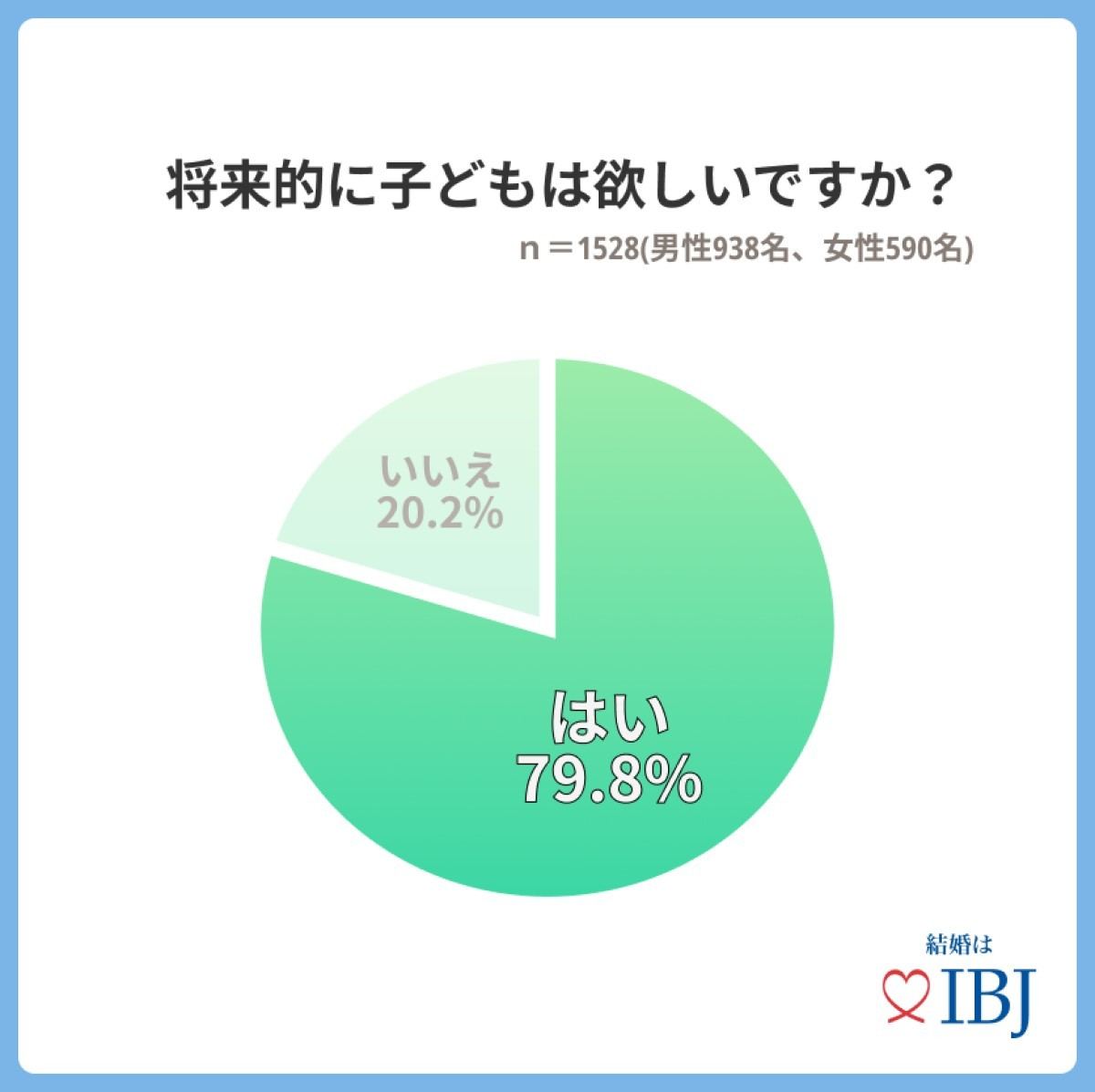 将来的に子どもは欲しい?