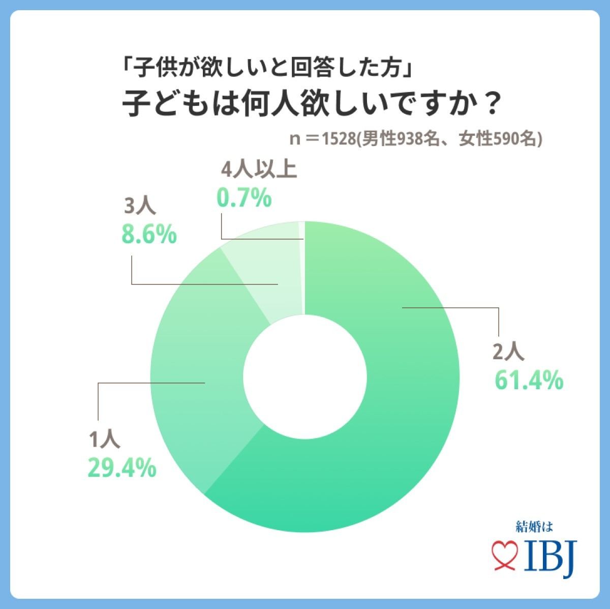 希望する子どもの人数