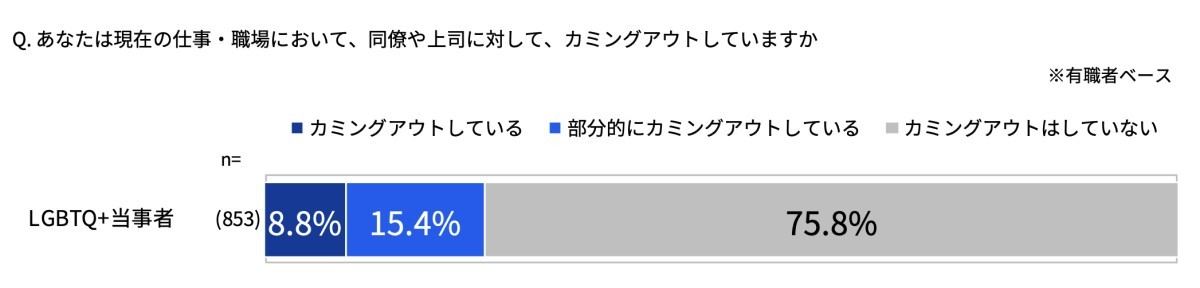 同僚や上司に対してカミングアウトをしているか