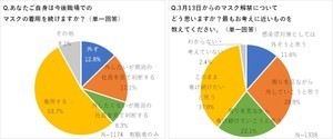 マスク「個人の判断」以降、職場ではどうしてる?