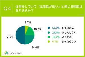 最も生産性向上を妨げている業務は「会議」「資料作成」-ビジネスパーソンの約7割が「生産性が低い」と感じた経験あり
