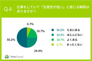 最も生産性向上を妨げている業務は「会議」「資料作成」-ビジネスパーソンの約7割が「生産性が低い」と感じた経験あり