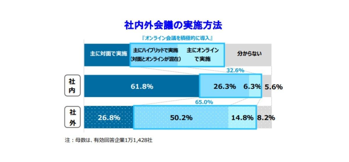 会議の実施方法