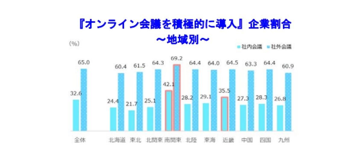 会議の実施方法(地域別)