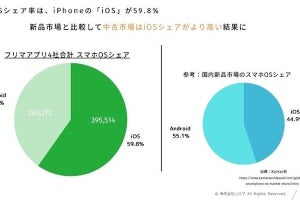 フリマアプリで取引される中古スマホ、iPhone 8が一番人気