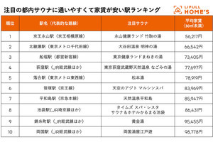 "都内サウナ"に通いやすく家賃が安い駅、1位はなんと「5万円台」!