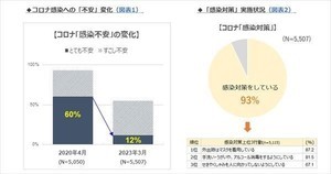 「コロナ感染」への不安感、流行初期からどう変化した?