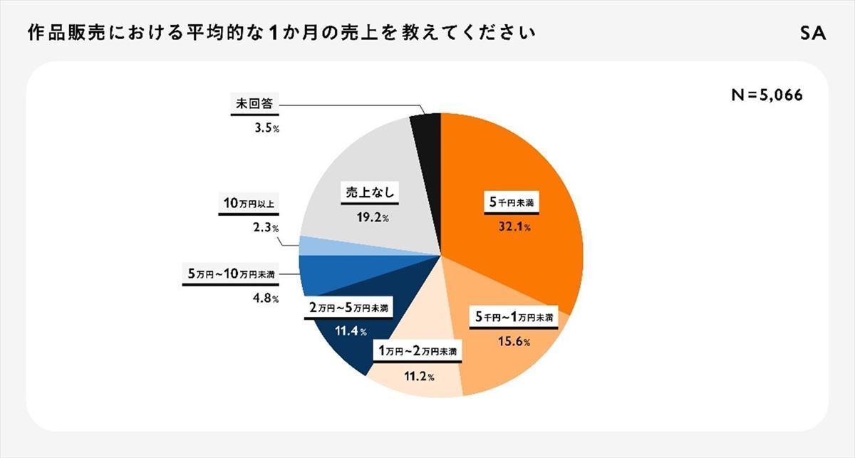 副業ハンドメイド作家】作品販売で収入がある人は8割弱 - 1カ月の売上