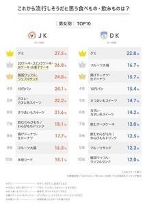 高校生が「これから流行ると思う食べ物・飲み物」ランキング、1位は? - 4位に「10円パン」