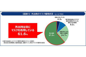 マスク着用ルール緩和後も「外出時は常に着用」が6割以上 - 地域別では?